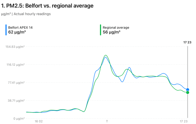 Hourly PM2.5 readings at Belfort APEX 14 compared with the regional average.
