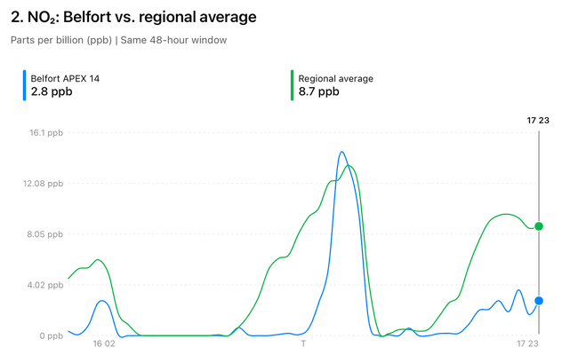 Hourly NO₂ readings at Belfort APEX 14 compared with the regional average.