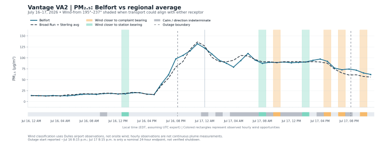 PM2.5 at Belfort and the regional average, with wind transport opportunities and outage boundaries marked.